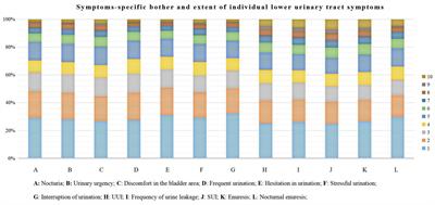 Prevalence and influencing factors of lower urinary tract symptoms in female nurses: a cross-sectional study based on TARGET